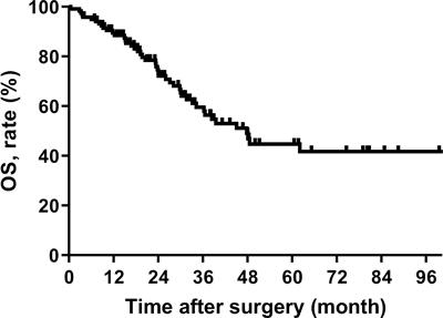 Nomogram predicting overall survival after surgical resection for retroperitoneal leiomyosarcoma patients